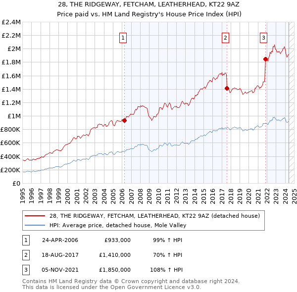 28, THE RIDGEWAY, FETCHAM, LEATHERHEAD, KT22 9AZ: Price paid vs HM Land Registry's House Price Index