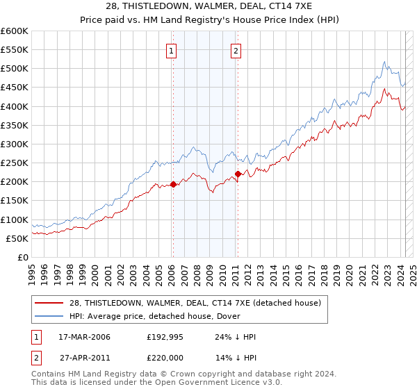 28, THISTLEDOWN, WALMER, DEAL, CT14 7XE: Price paid vs HM Land Registry's House Price Index