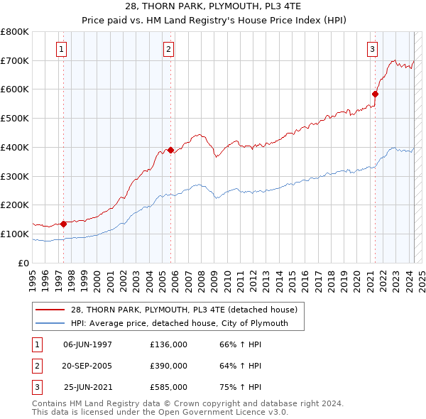 28, THORN PARK, PLYMOUTH, PL3 4TE: Price paid vs HM Land Registry's House Price Index