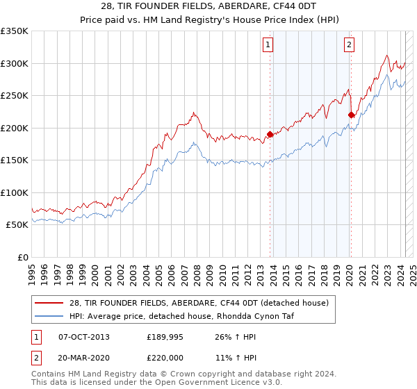 28, TIR FOUNDER FIELDS, ABERDARE, CF44 0DT: Price paid vs HM Land Registry's House Price Index