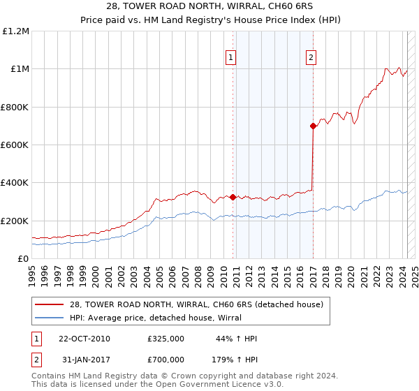 28, TOWER ROAD NORTH, WIRRAL, CH60 6RS: Price paid vs HM Land Registry's House Price Index