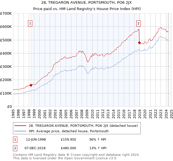 28, TREGARON AVENUE, PORTSMOUTH, PO6 2JX: Price paid vs HM Land Registry's House Price Index