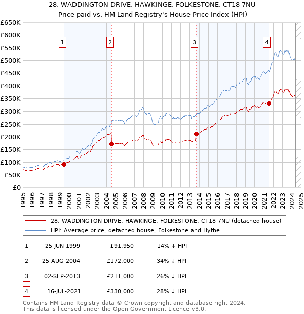 28, WADDINGTON DRIVE, HAWKINGE, FOLKESTONE, CT18 7NU: Price paid vs HM Land Registry's House Price Index