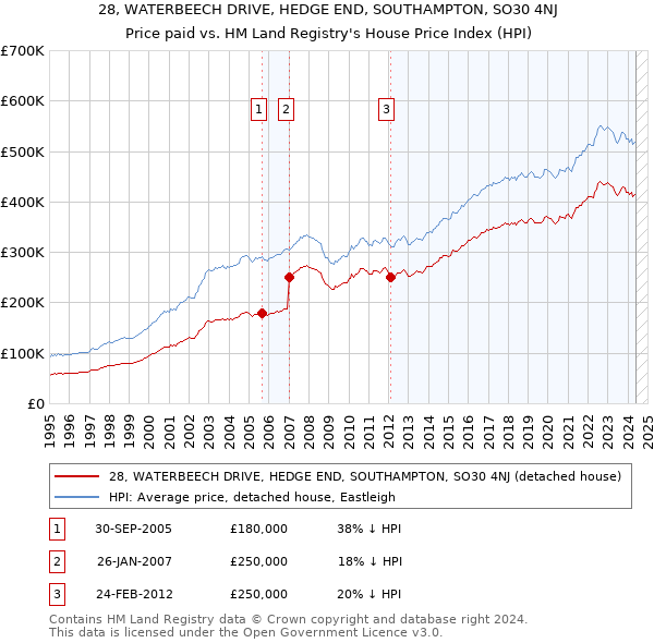 28, WATERBEECH DRIVE, HEDGE END, SOUTHAMPTON, SO30 4NJ: Price paid vs HM Land Registry's House Price Index