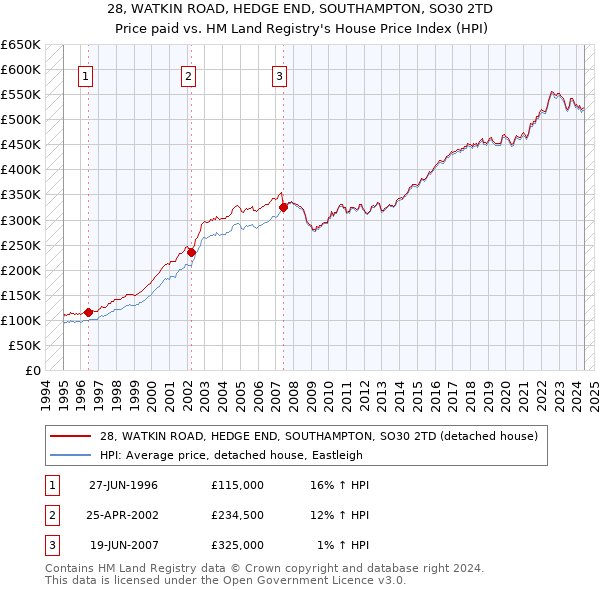 28, WATKIN ROAD, HEDGE END, SOUTHAMPTON, SO30 2TD: Price paid vs HM Land Registry's House Price Index