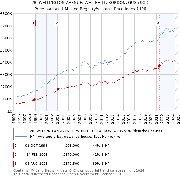 28, WELLINGTON AVENUE, WHITEHILL, BORDON, GU35 9QD: Price paid vs HM Land Registry's House Price Index