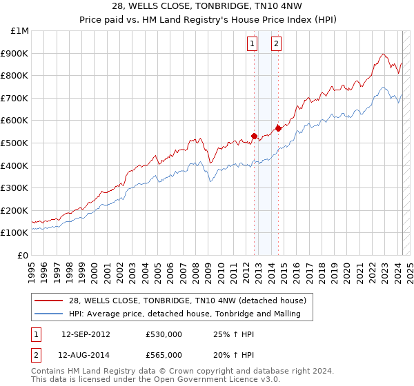 28, WELLS CLOSE, TONBRIDGE, TN10 4NW: Price paid vs HM Land Registry's House Price Index