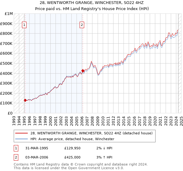 28, WENTWORTH GRANGE, WINCHESTER, SO22 4HZ: Price paid vs HM Land Registry's House Price Index