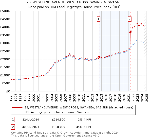 28, WESTLAND AVENUE, WEST CROSS, SWANSEA, SA3 5NR: Price paid vs HM Land Registry's House Price Index