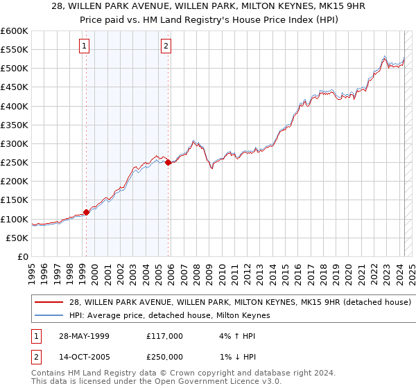 28, WILLEN PARK AVENUE, WILLEN PARK, MILTON KEYNES, MK15 9HR: Price paid vs HM Land Registry's House Price Index