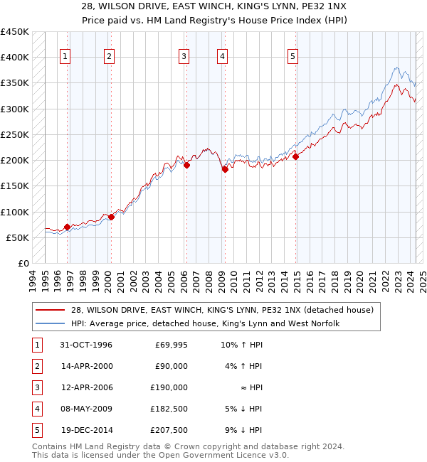 28, WILSON DRIVE, EAST WINCH, KING'S LYNN, PE32 1NX: Price paid vs HM Land Registry's House Price Index