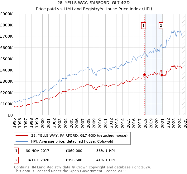 28, YELLS WAY, FAIRFORD, GL7 4GD: Price paid vs HM Land Registry's House Price Index