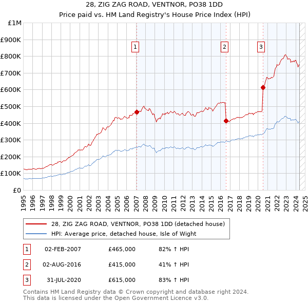 28, ZIG ZAG ROAD, VENTNOR, PO38 1DD: Price paid vs HM Land Registry's House Price Index