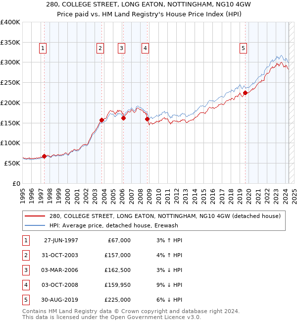 280, COLLEGE STREET, LONG EATON, NOTTINGHAM, NG10 4GW: Price paid vs HM Land Registry's House Price Index