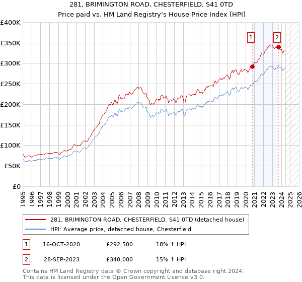 281, BRIMINGTON ROAD, CHESTERFIELD, S41 0TD: Price paid vs HM Land Registry's House Price Index