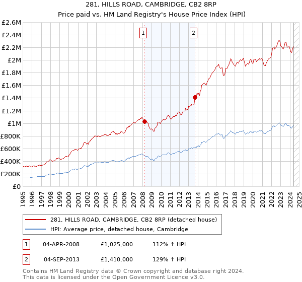 281, HILLS ROAD, CAMBRIDGE, CB2 8RP: Price paid vs HM Land Registry's House Price Index