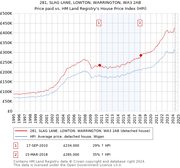 281, SLAG LANE, LOWTON, WARRINGTON, WA3 2AB: Price paid vs HM Land Registry's House Price Index