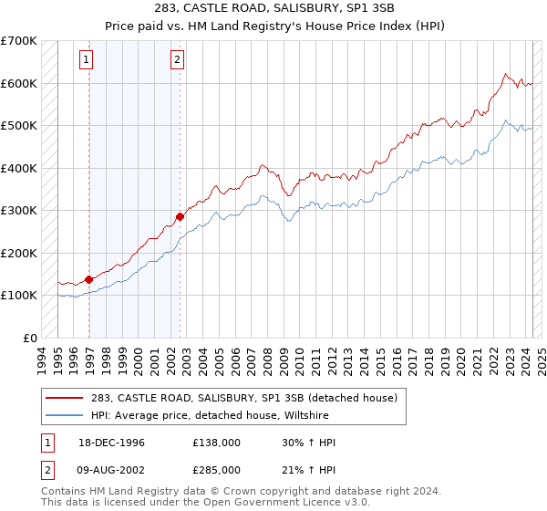 283, CASTLE ROAD, SALISBURY, SP1 3SB: Price paid vs HM Land Registry's House Price Index