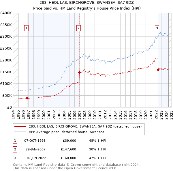 283, HEOL LAS, BIRCHGROVE, SWANSEA, SA7 9DZ: Price paid vs HM Land Registry's House Price Index