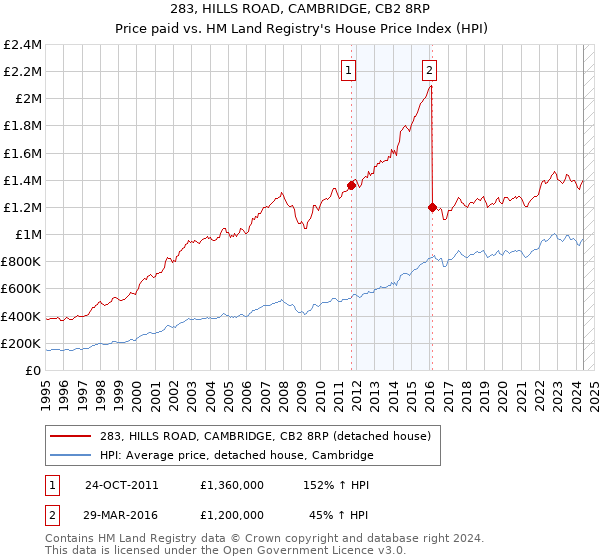 283, HILLS ROAD, CAMBRIDGE, CB2 8RP: Price paid vs HM Land Registry's House Price Index