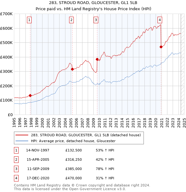 283, STROUD ROAD, GLOUCESTER, GL1 5LB: Price paid vs HM Land Registry's House Price Index