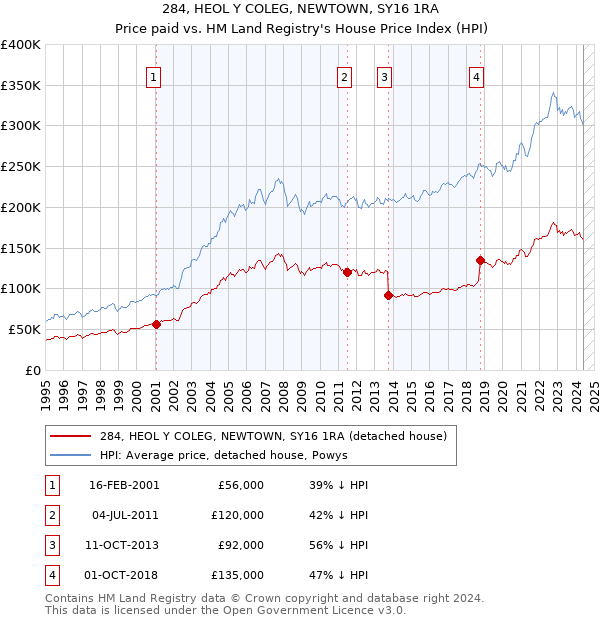 284, HEOL Y COLEG, NEWTOWN, SY16 1RA: Price paid vs HM Land Registry's House Price Index