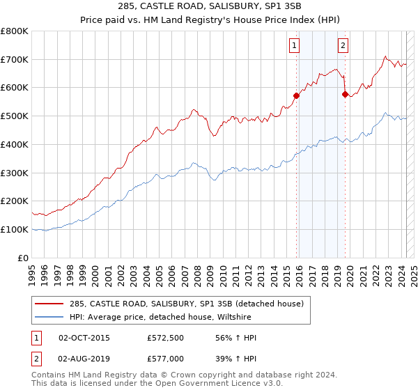 285, CASTLE ROAD, SALISBURY, SP1 3SB: Price paid vs HM Land Registry's House Price Index