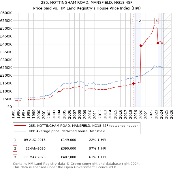 285, NOTTINGHAM ROAD, MANSFIELD, NG18 4SF: Price paid vs HM Land Registry's House Price Index