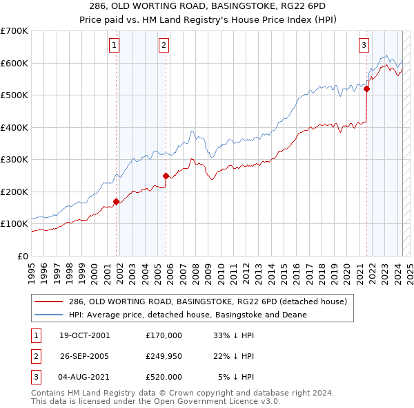 286, OLD WORTING ROAD, BASINGSTOKE, RG22 6PD: Price paid vs HM Land Registry's House Price Index