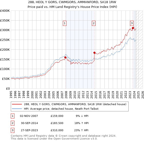 288, HEOL Y GORS, CWMGORS, AMMANFORD, SA18 1RW: Price paid vs HM Land Registry's House Price Index