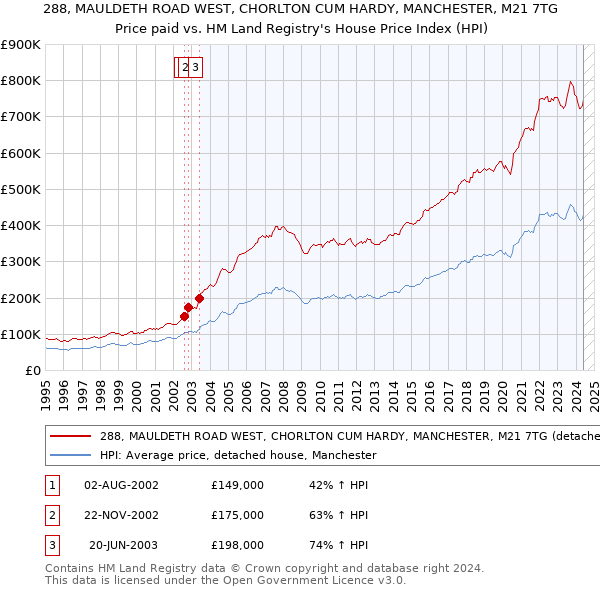 288, MAULDETH ROAD WEST, CHORLTON CUM HARDY, MANCHESTER, M21 7TG: Price paid vs HM Land Registry's House Price Index