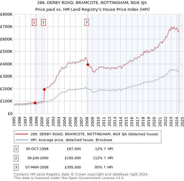 289, DERBY ROAD, BRAMCOTE, NOTTINGHAM, NG9 3JA: Price paid vs HM Land Registry's House Price Index