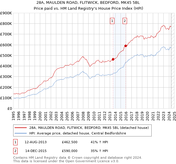 28A, MAULDEN ROAD, FLITWICK, BEDFORD, MK45 5BL: Price paid vs HM Land Registry's House Price Index