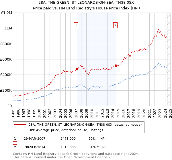 28A, THE GREEN, ST LEONARDS-ON-SEA, TN38 0SX: Price paid vs HM Land Registry's House Price Index