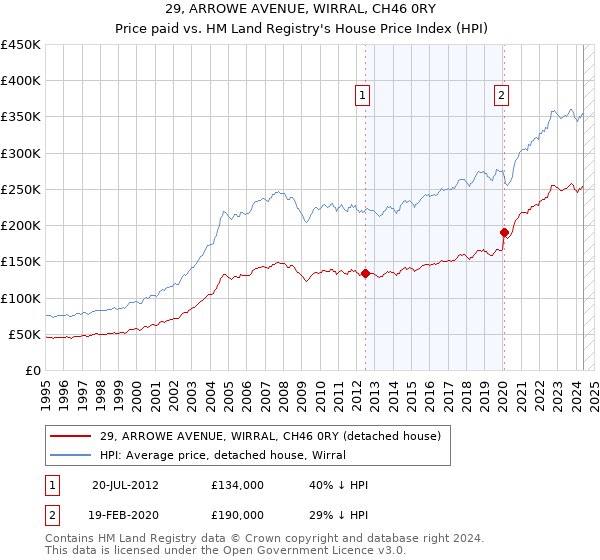 29, ARROWE AVENUE, WIRRAL, CH46 0RY: Price paid vs HM Land Registry's House Price Index