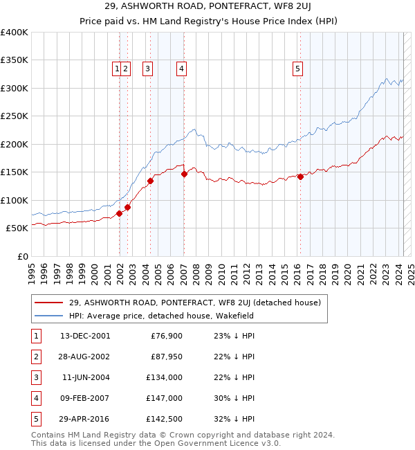 29, ASHWORTH ROAD, PONTEFRACT, WF8 2UJ: Price paid vs HM Land Registry's House Price Index