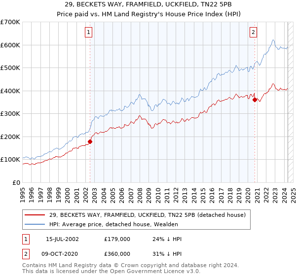 29, BECKETS WAY, FRAMFIELD, UCKFIELD, TN22 5PB: Price paid vs HM Land Registry's House Price Index