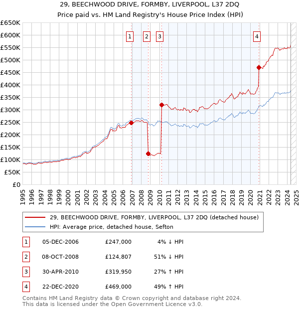 29, BEECHWOOD DRIVE, FORMBY, LIVERPOOL, L37 2DQ: Price paid vs HM Land Registry's House Price Index