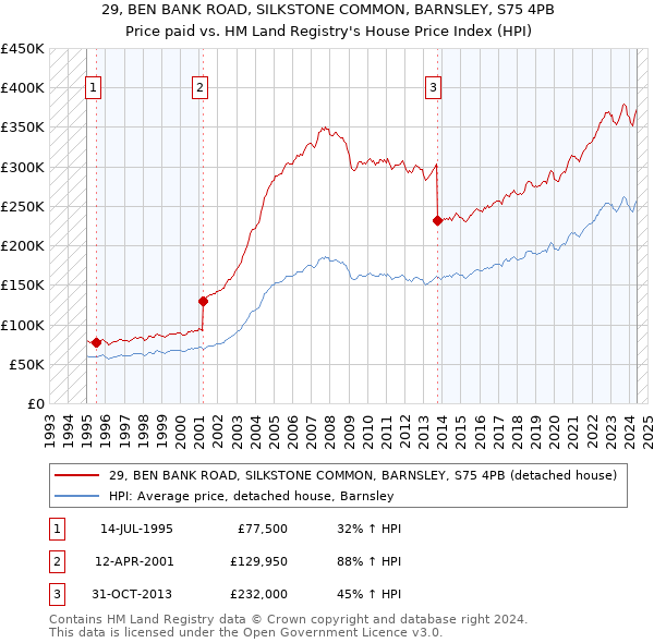 29, BEN BANK ROAD, SILKSTONE COMMON, BARNSLEY, S75 4PB: Price paid vs HM Land Registry's House Price Index