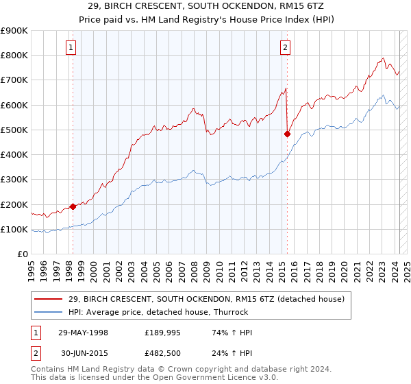 29, BIRCH CRESCENT, SOUTH OCKENDON, RM15 6TZ: Price paid vs HM Land Registry's House Price Index