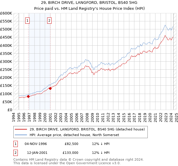 29, BIRCH DRIVE, LANGFORD, BRISTOL, BS40 5HG: Price paid vs HM Land Registry's House Price Index