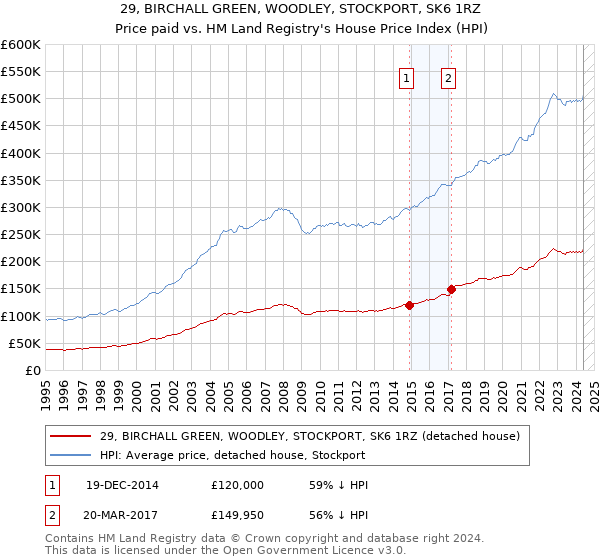 29, BIRCHALL GREEN, WOODLEY, STOCKPORT, SK6 1RZ: Price paid vs HM Land Registry's House Price Index