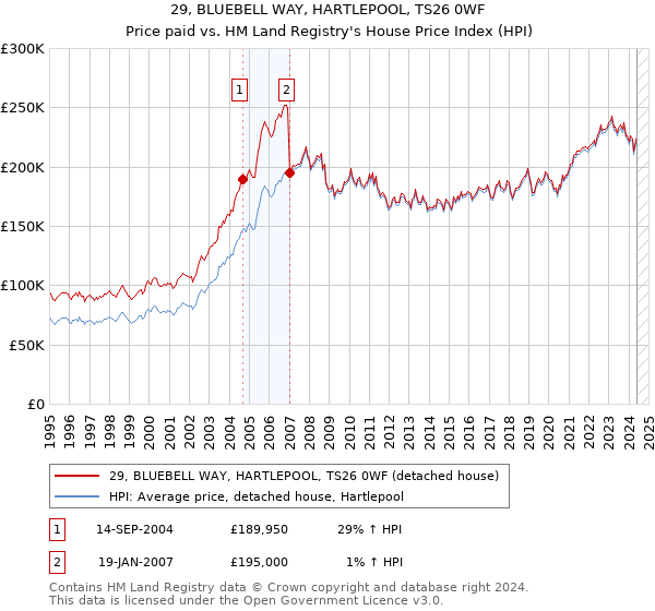 29, BLUEBELL WAY, HARTLEPOOL, TS26 0WF: Price paid vs HM Land Registry's House Price Index