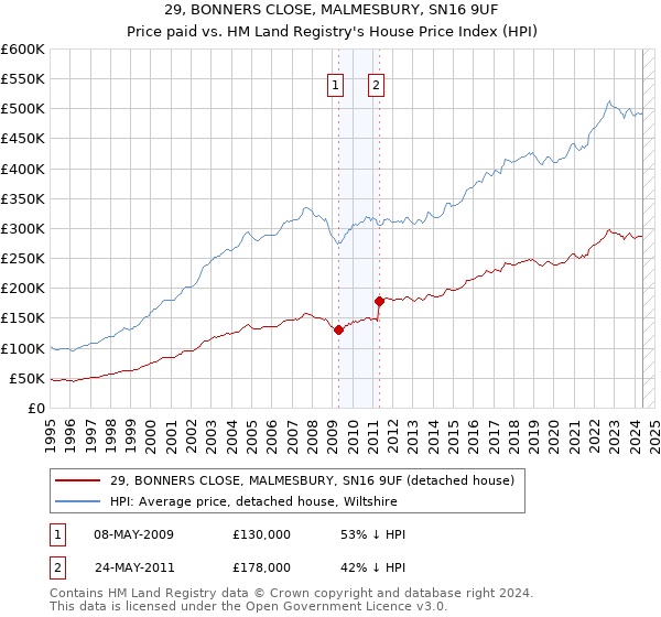 29, BONNERS CLOSE, MALMESBURY, SN16 9UF: Price paid vs HM Land Registry's House Price Index