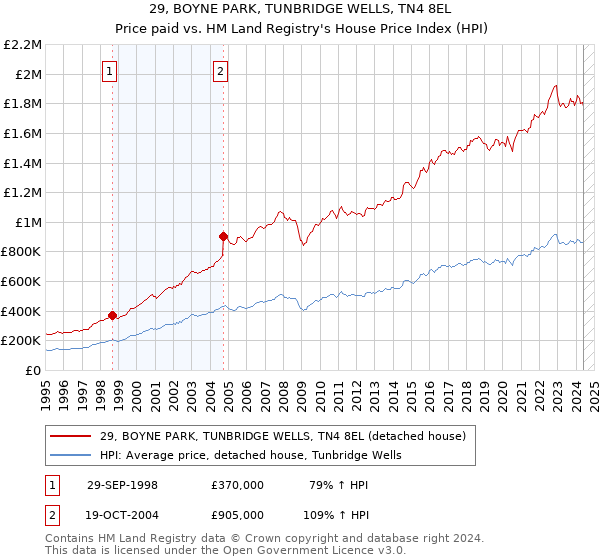 29, BOYNE PARK, TUNBRIDGE WELLS, TN4 8EL: Price paid vs HM Land Registry's House Price Index