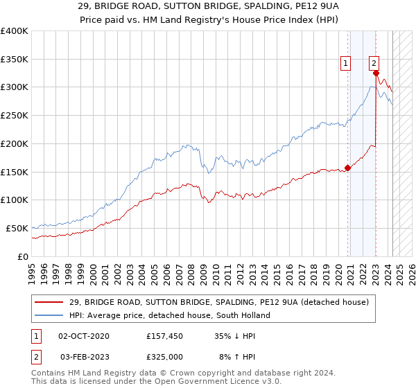 29, BRIDGE ROAD, SUTTON BRIDGE, SPALDING, PE12 9UA: Price paid vs HM Land Registry's House Price Index