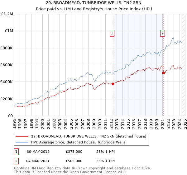 29, BROADMEAD, TUNBRIDGE WELLS, TN2 5RN: Price paid vs HM Land Registry's House Price Index