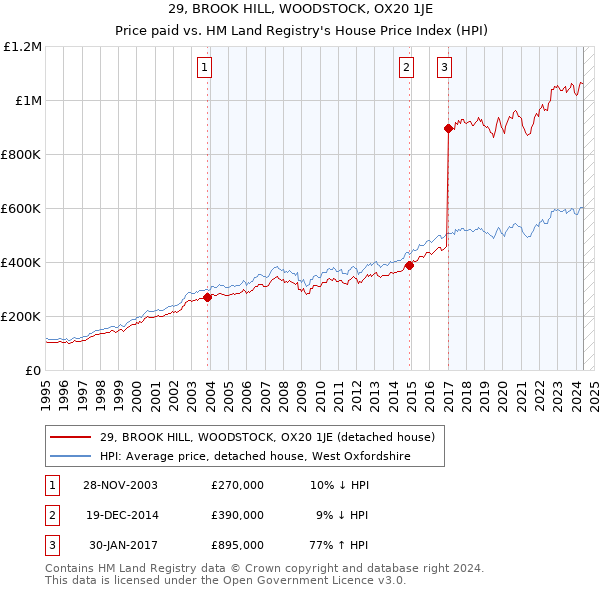 29, BROOK HILL, WOODSTOCK, OX20 1JE: Price paid vs HM Land Registry's House Price Index