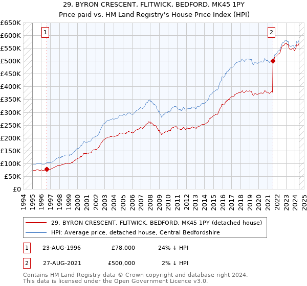 29, BYRON CRESCENT, FLITWICK, BEDFORD, MK45 1PY: Price paid vs HM Land Registry's House Price Index