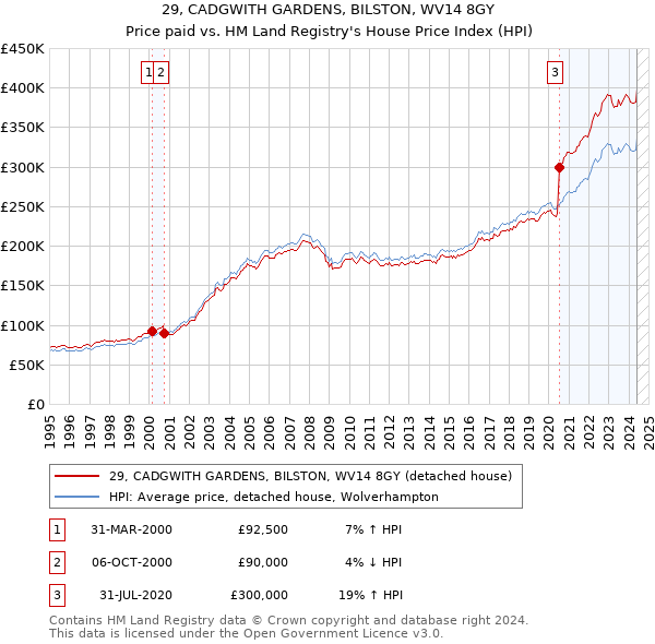 29, CADGWITH GARDENS, BILSTON, WV14 8GY: Price paid vs HM Land Registry's House Price Index